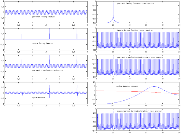 Force and vibration - Analyser - Online Condition Monitoring System