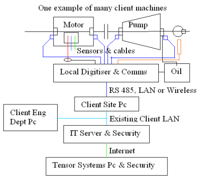 Tensor Permanent Monitoring System