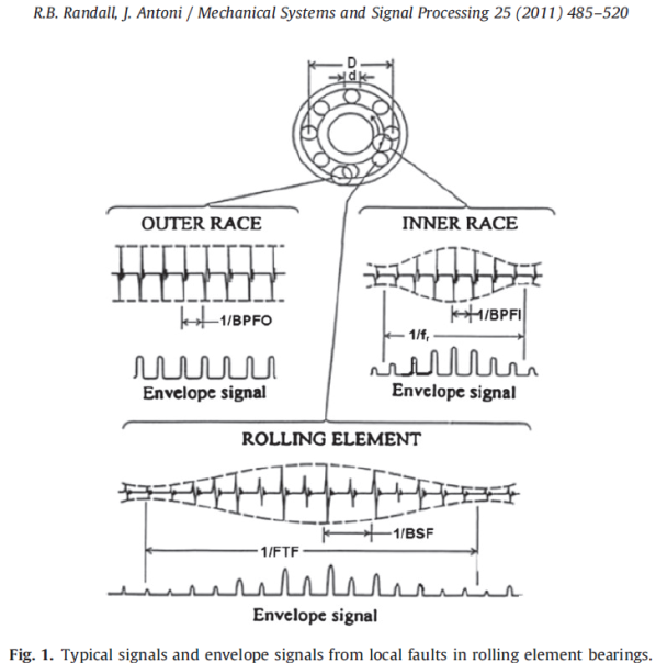 Signal processing - Analyser - Online Condition Monitoring System