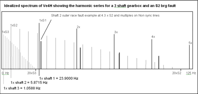 Sync spectrum - Analyser - Online Condition Monitoring System