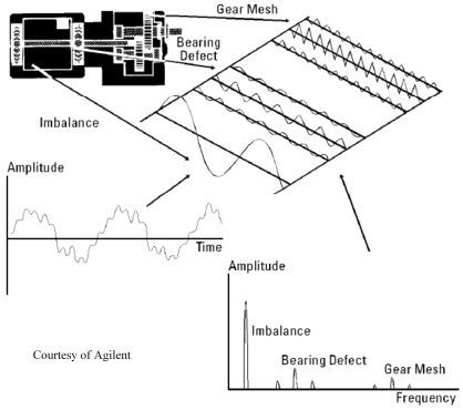 Time and Frequency domain - Analyser - Online Condition Monitoring System